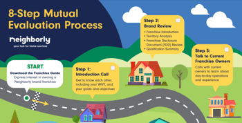 8-Step Mutual Evaluation Process