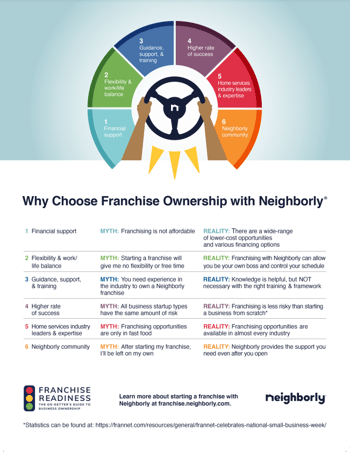 Why Choose Franchise Ownership with Neighborly®